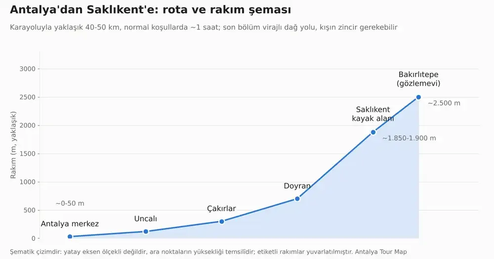 Antalya merkezden Uncalı, Çakırlar ve Doyran üzerinden Saklıkent Kayak Merkezi'ne uzanan rotanın rakım şeması