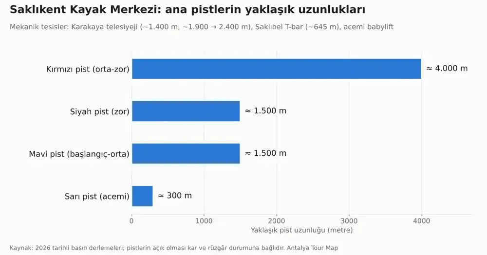 Saklıkent Kayak Merkezi'ndeki kırmızı, siyah, mavi ve sarı pistlerin yaklaşık uzunluklarını gösteren grafik